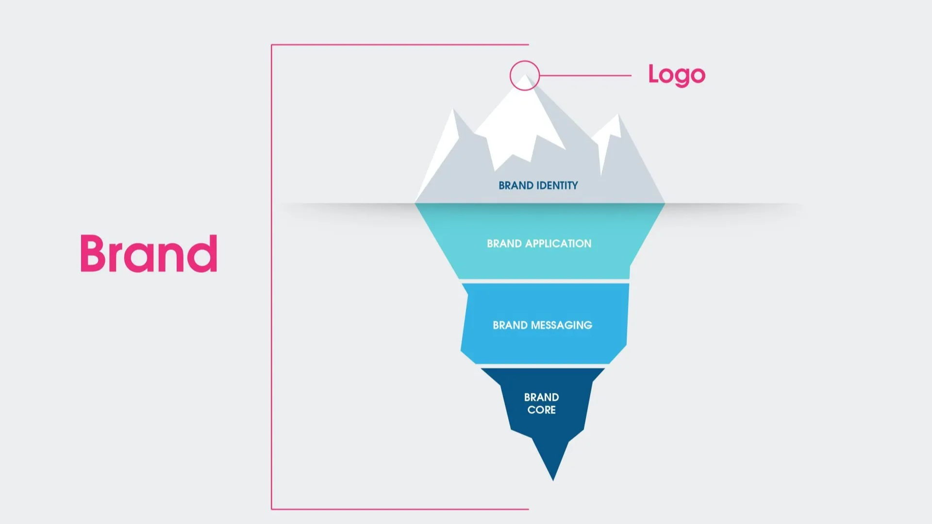Diagram showing logo as the tip of deeper branding elements