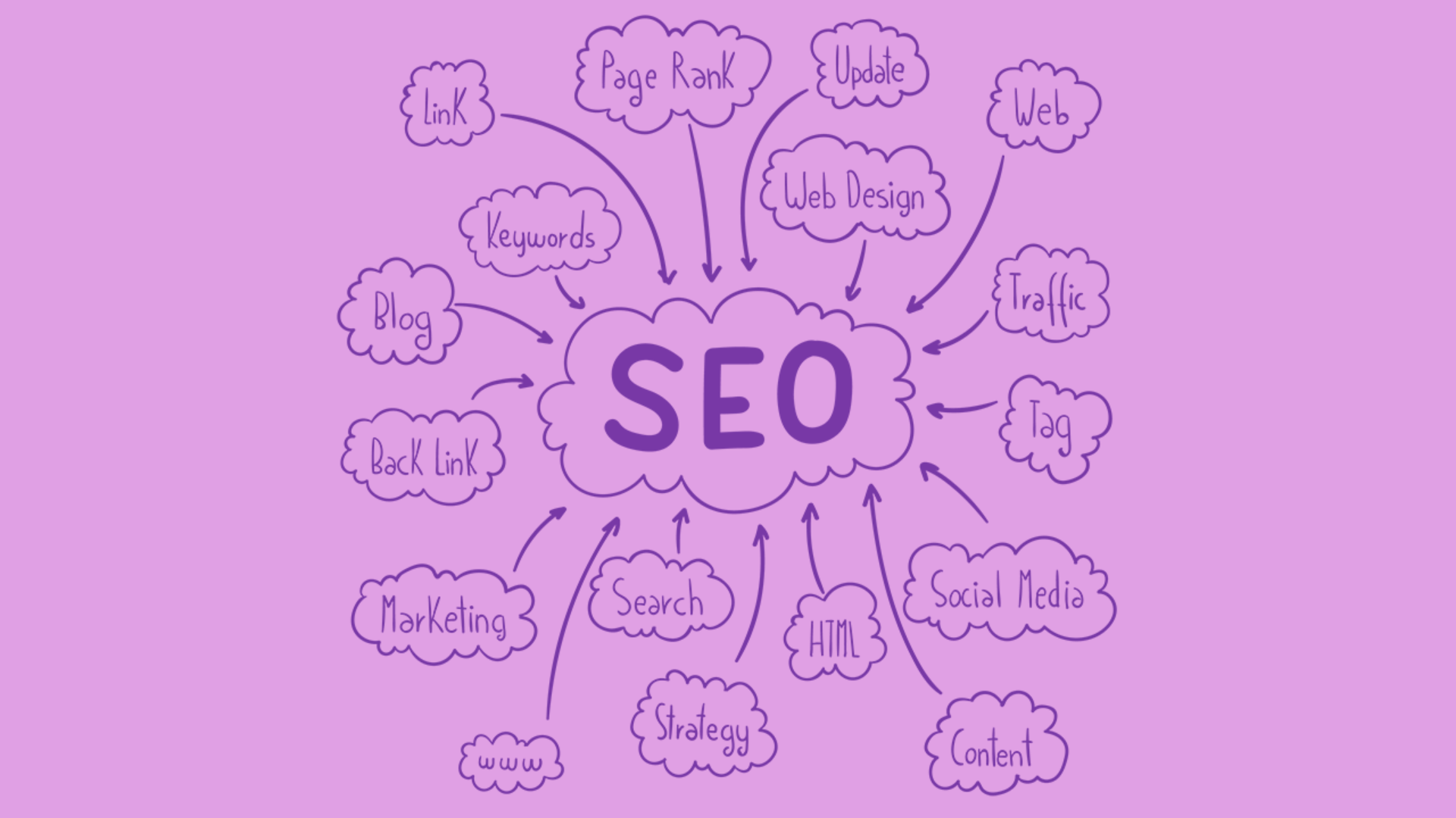 Mind map illustrating key SEO elements like keywords, links, and content